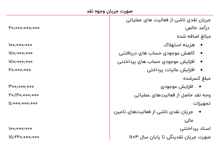 نمونه صورت جریان نقدی 