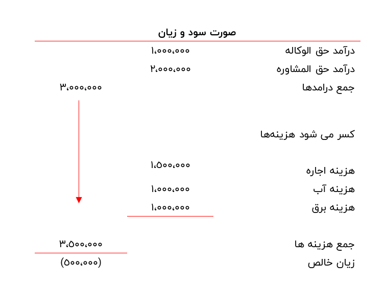 نمونه جدول صورت سود و زیان