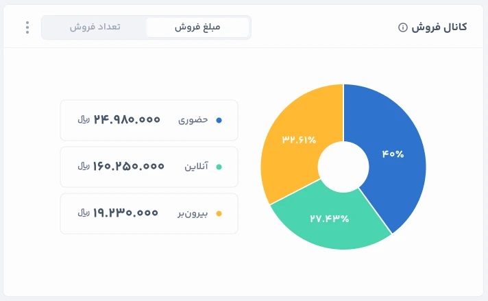 تصویر محیط نرم افزار حسابداری آبمیوه و بستنی فروشی ماپرا