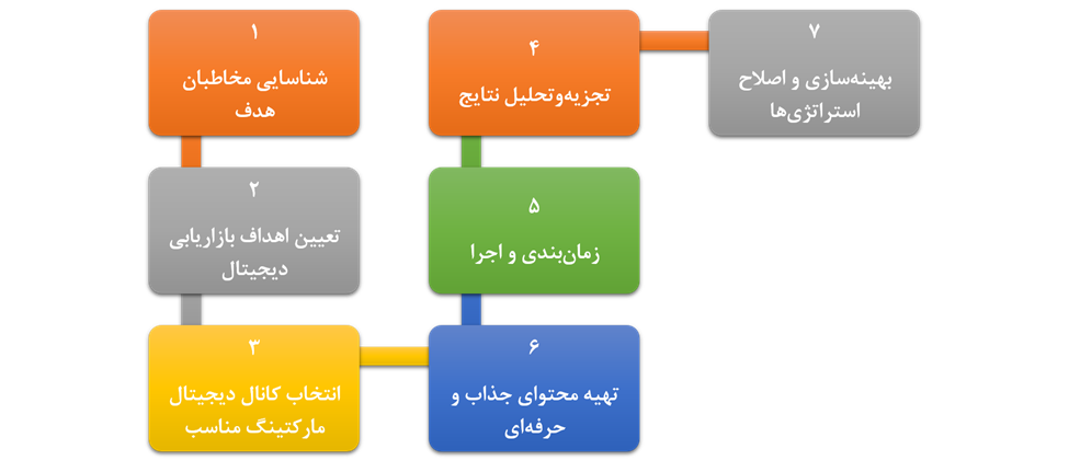 نحوه دیجیتال مارکتینگ رستوران