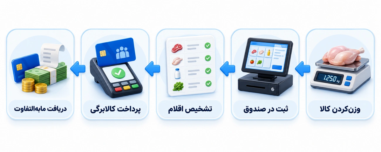 فروش با کالابرگ در قصابی