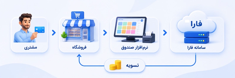 نقش شرکت فارا در کالابرگ