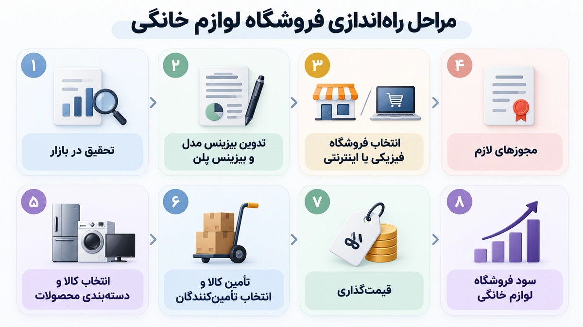 مراحل راه اندازی فروشگاه لوازم خانگی
