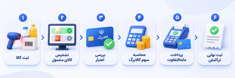 مراحل ثبت سامانه کالابرگ
